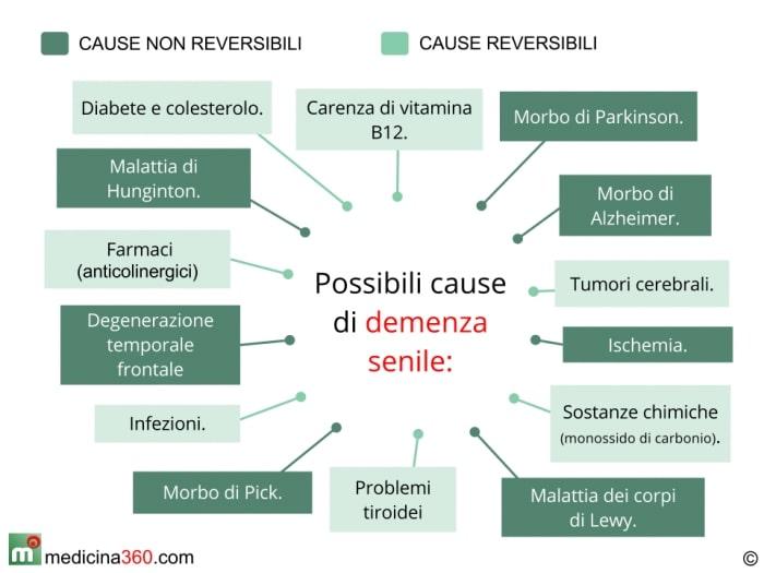 Demenza Senile Sintomi Iniziali, Cure E Come Comportarsi